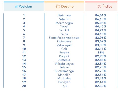 Los 20 destinos más populares online, según Trivago.com Los 20 destinos más populares online, según Trivago.com