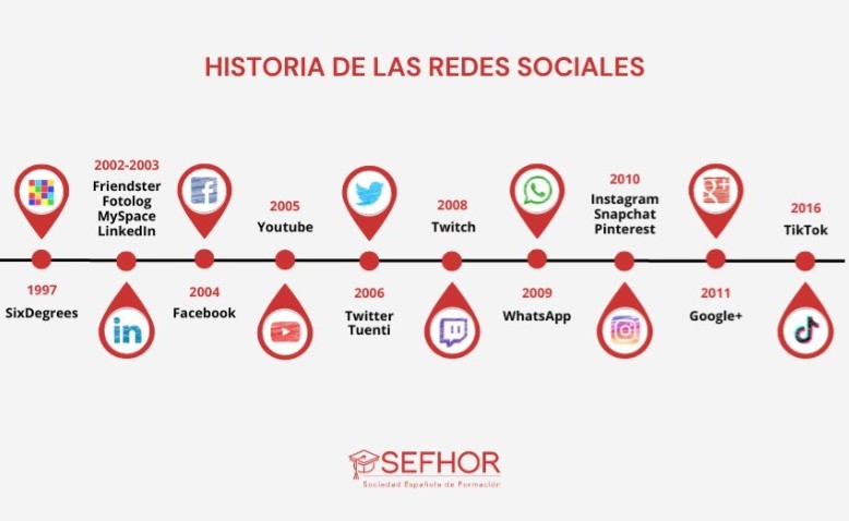 Breve historia de las redes sociales